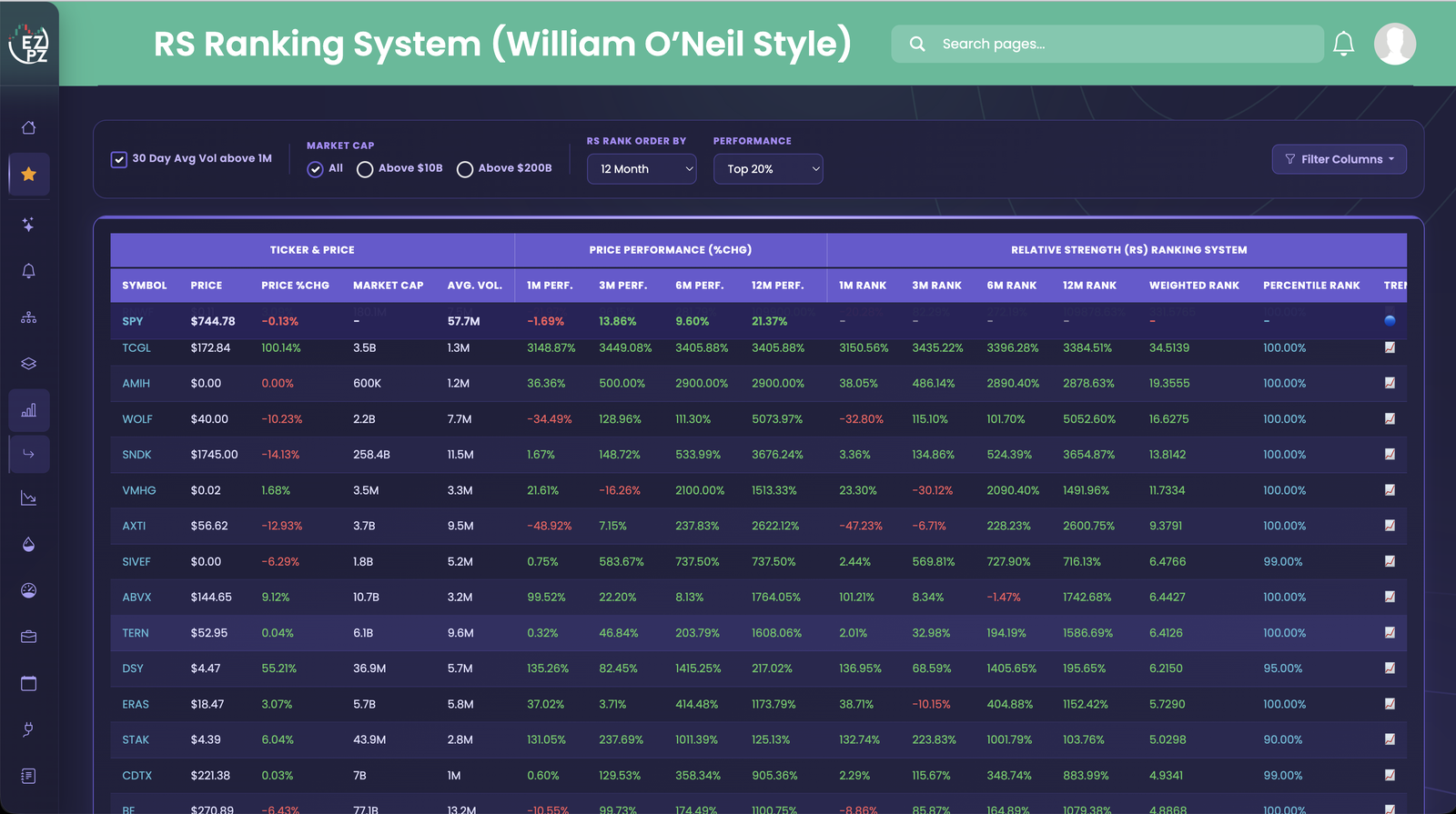 RS Ranking System (William O’Neil Style)
