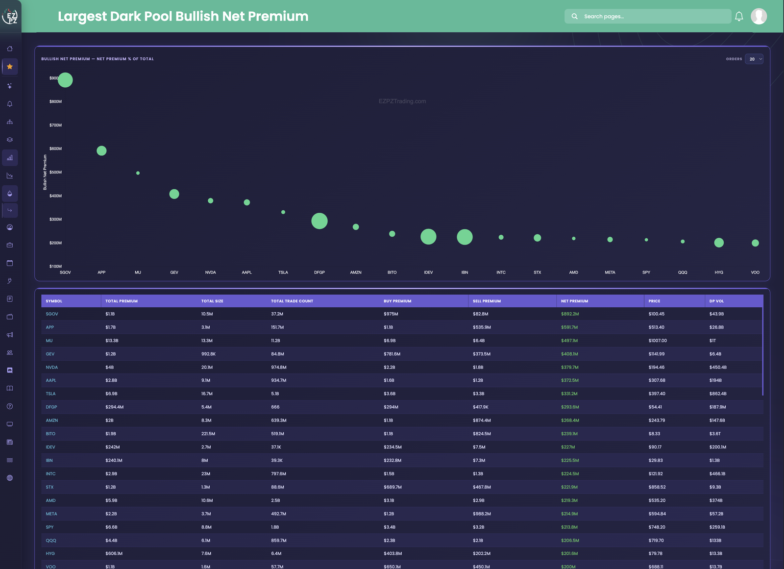 Largest Dark Pool Bullish Net Premium
