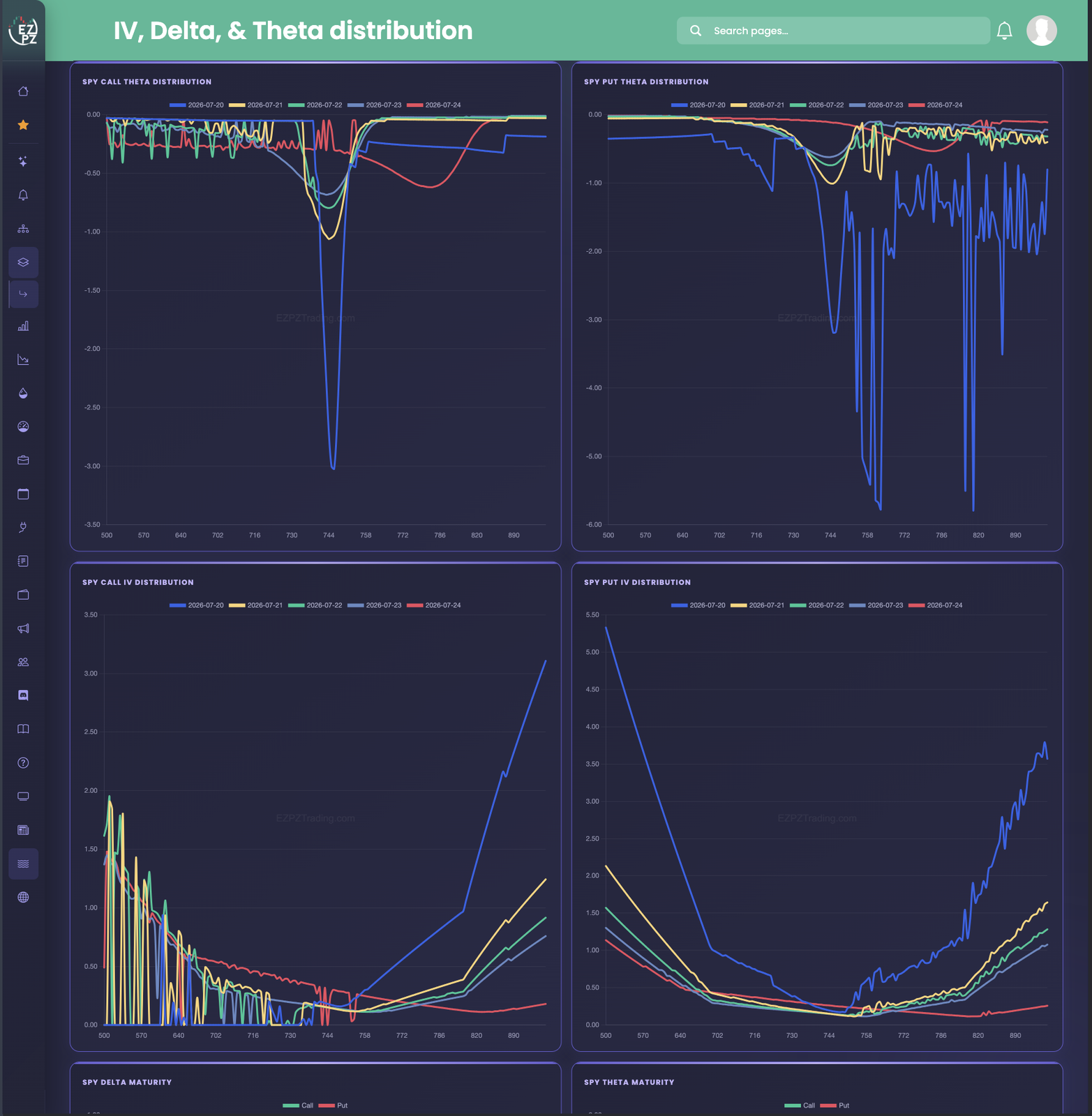 IV, Delta, Vega, Gamma & Theta distribution